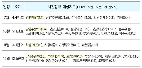 202년 사전청약 시행계획