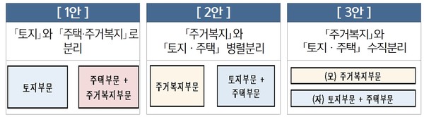  LH 조직 재설계 대안별 조직형태 
