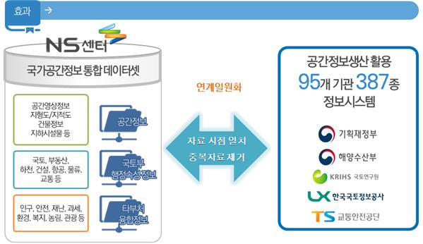 공간 정보 연계 후 기대효과