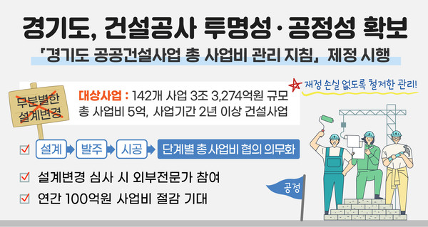 경기도 공공건설사업 총 사업비 관리 지침 안내문(자료=경기도)