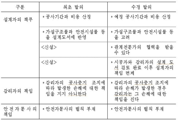 최초 발의안과 수정 발의안 비교