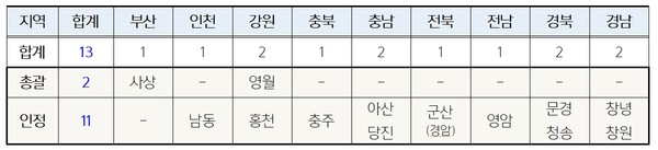 올해 1차 도시재생 뉴딜 신규사업 대상 지역 13곳
