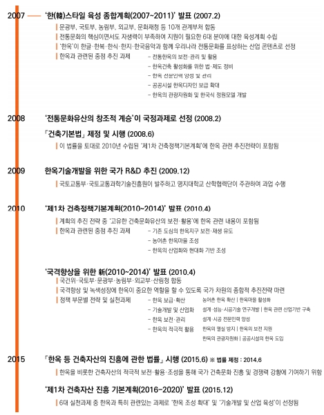 한옥 활성화 정책 추진의 주요 흐름(출처=국가한옥센터 ‘한옥활성화 정책 추진현황 및 과제)
