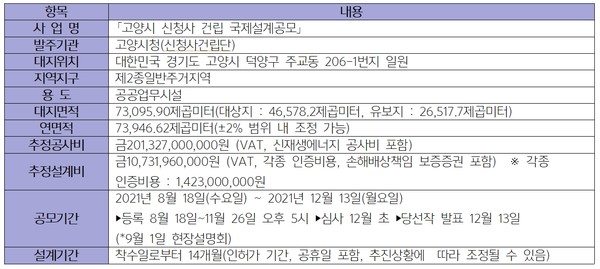 경기도 고양시 신청사 국제설계공모 개요 