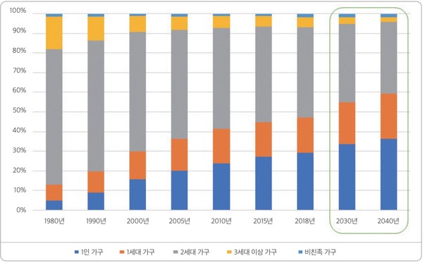 세대별 가구 구성 변화(자료=국토정책 브리프 제831호)