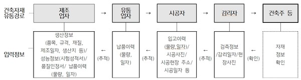 건축자재 이력추적관리 절차(안)