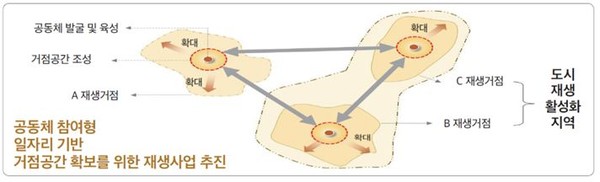 거점확산형 연계모델(자료=국토연구원)