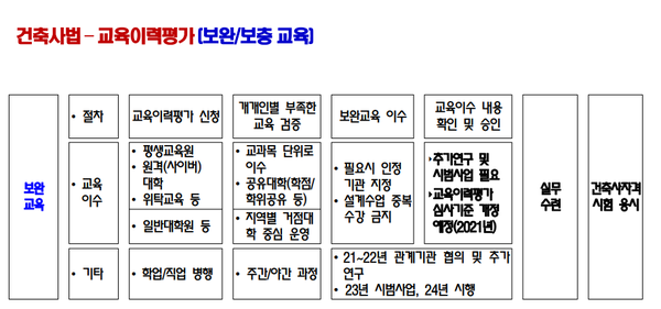 (자료=한국건축학교육인증원 성주은 사무총장)