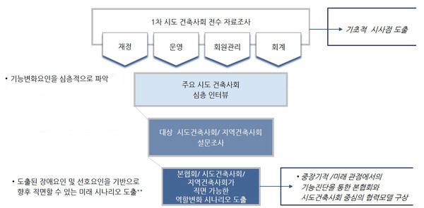 본협회, 시도건축사회 협력모델을 위한 조사체계