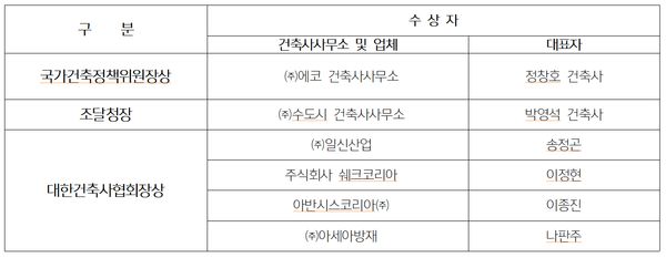‘한국건축산업대전 2021’ 부문별 수상자 명단