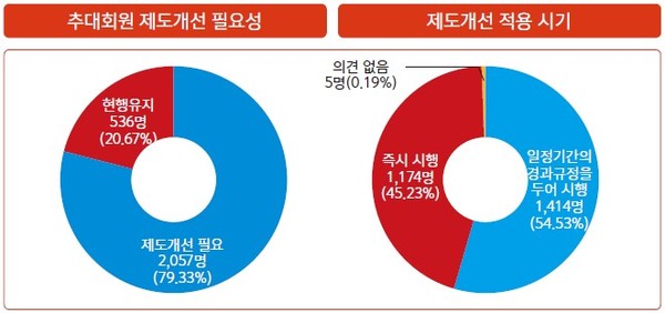 추대회원제도 개선 2차 설문조사(정회원 대상 조사)