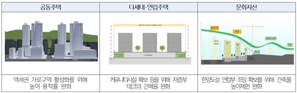 특별건축구역 적용예시