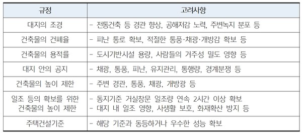 가이드라인에 명시된 규정별 심의 시 고려사항