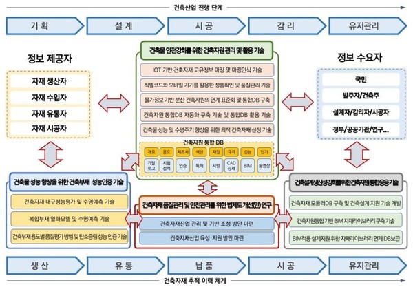 과제통합개념도(자료=대한건축사협회)