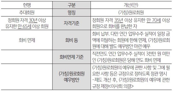 추대회원 제도개선안 주요내용