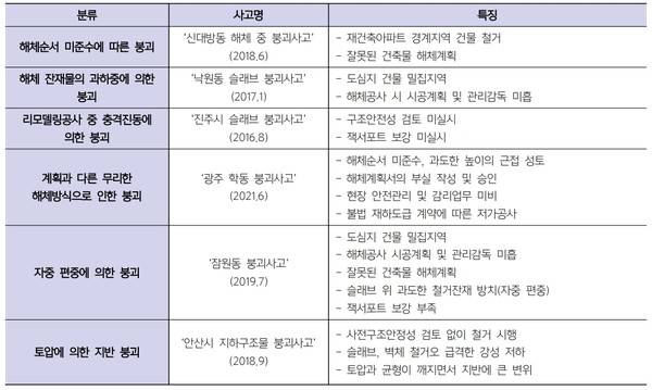 해체공사 주요 사고 사례분석 (서울과학기술대학교 안전공학과 정재욱 교수)