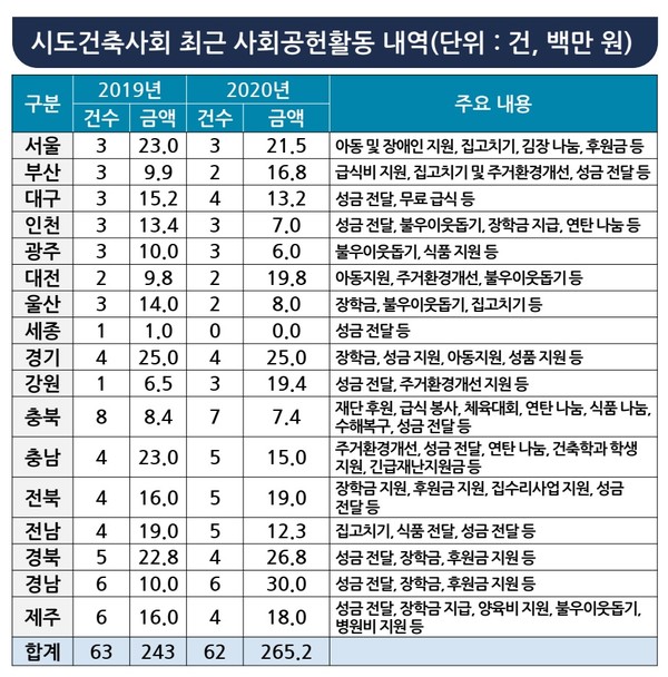시도건축사회 사회공헌 활동 내역(자료=한국생산성본부)