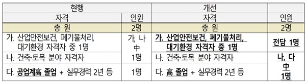 석면해체업자 인력기준 강화(안) 
