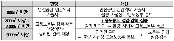 석면해체 작업 규모별 관리 주체 개선안