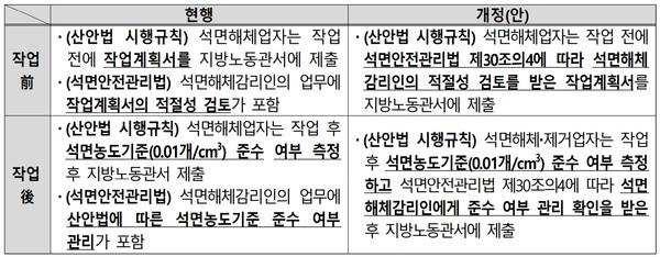산업안전보건법령 정비 주요 내용(안)