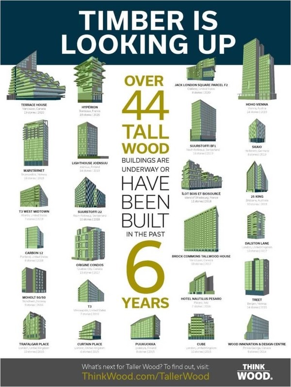 지난 6년 동안 44개 이상의 고층 목조건축이 진행 중이거나 건설됨(출처: American wood council, Timber Innovation)