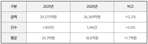 2020년 대비 2021년 공공공사 건설사업관리 발주액 변동