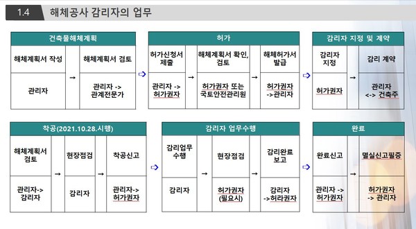 해체공사 감리자의 업무 요약(조병섭 건축사)