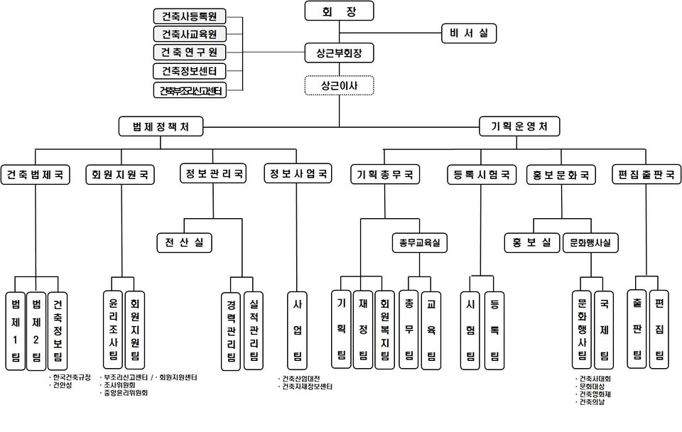 대한건축사협회 조직도