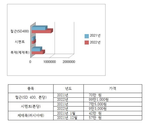 원자재 가격 추이(한국건설산업연구원, 업계 종합)