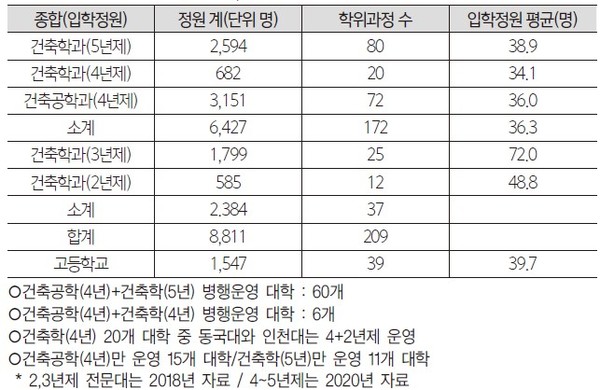 우리나라 고등, 대학 건축교육 학위과정 수와 정원 수 
