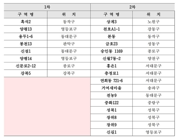  1차 공공재개발 후보지 1차, 2차 발표 결과