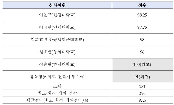 ‘계룡국민체육센터 건립사업 설계공모’ 누아건축사사무소 심사위원 평가점수 