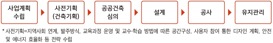 개정된 학교 조성 절차안