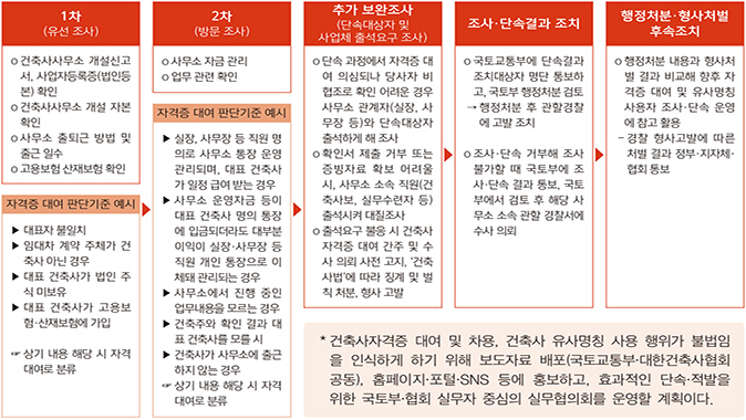 건축사 불법자격대여·건축사 사칭 관행 뿌리 뽑는다 건축사 불법자격대여·건축사 사칭 관행 뿌리 뽑는다