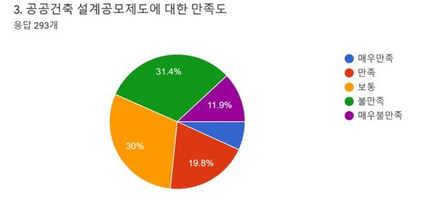 공공건축 설계공모제도에 대한 만족도(자료=FIKA)