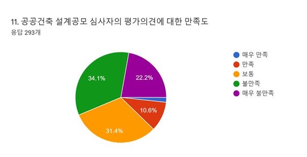 심사자 평가의견에 대한 만족도(자료=FIKA)