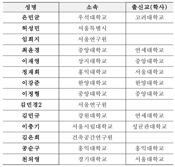 ‘남양주왕숙 A-3, A-4BL 공동주택’ 설계공모 심사위원 명단