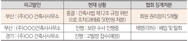 협회 건축사 자격대여 소송 현황 및 세부 진행 경과