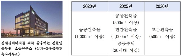 제로에너지건축 의무화 단계적 확산