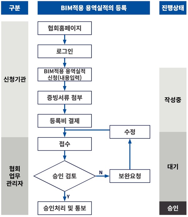 BIM 사업수행 경력관리 등록 절차(자료=빌딩스마트협회)