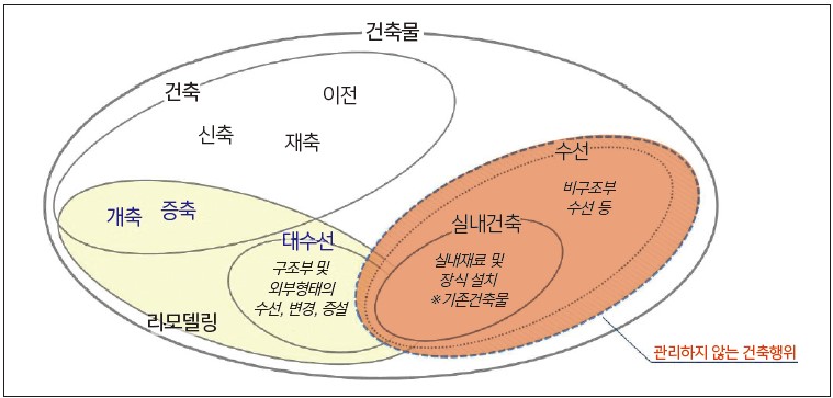 건축법상 관리되지 않는 건축행위(자료=건축연구원)