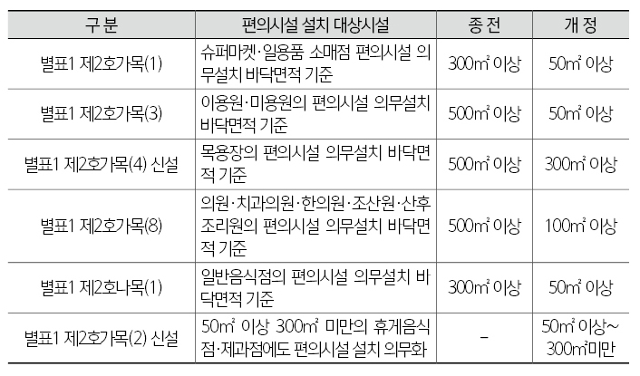 장애인 편의시설 의무설치 대상시설 제1종 및 제2종 근린생활시설 최소면적 줄여…5월 1일 시행