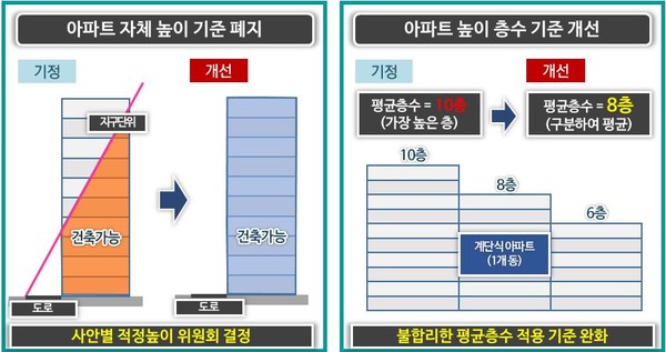 지구단위계획높이기준 폐지 및 평균층수 완화