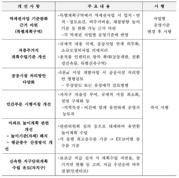 5월 9일부터 시행되는 개정 ‘서울시 지구단위계획 수립기준’ 주요 내용