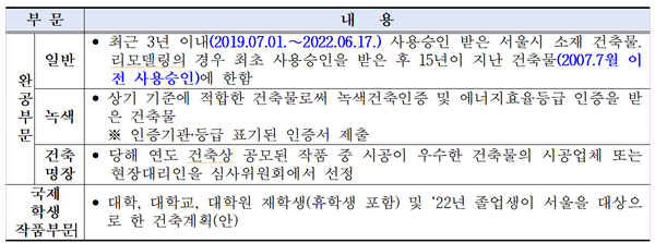 제40회 서울시 건축상 부문별 안내