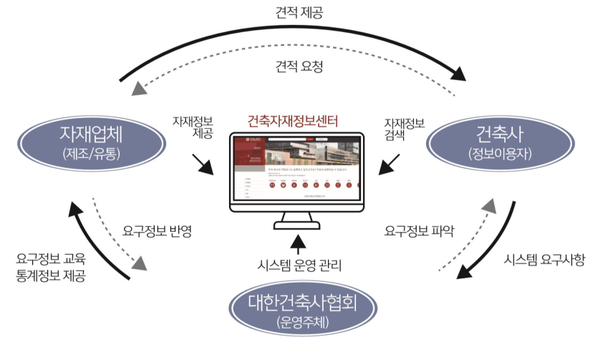 건축자재정보 구축 및 사용 개념도