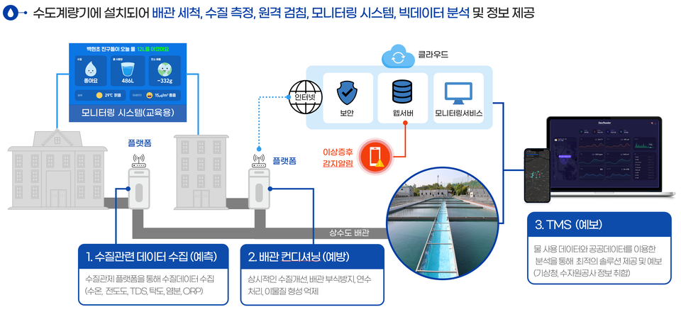 지오그리드의 수도관제 서비스 개요(자료=지오그리드)