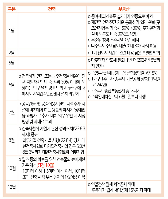 새해 달라지는 건축·부동산제도