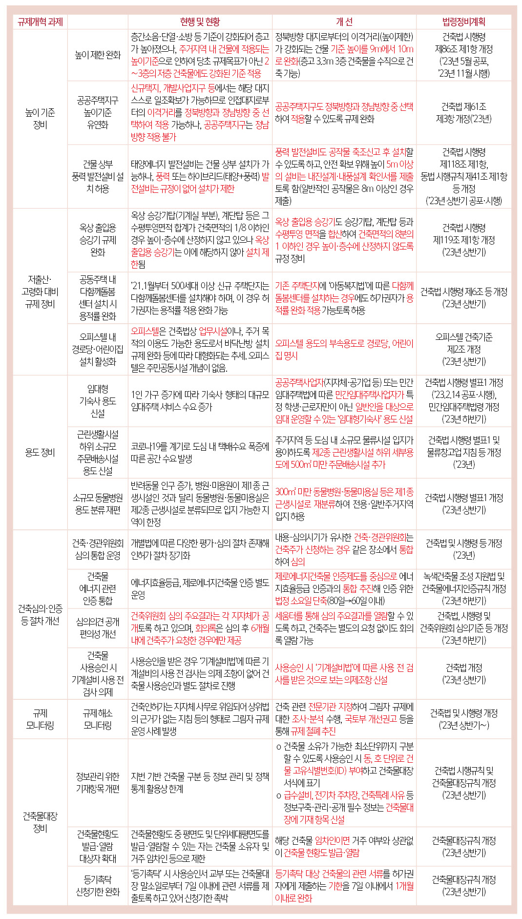 2월 24일 발표된 건축분야 규제개선 주요 내용