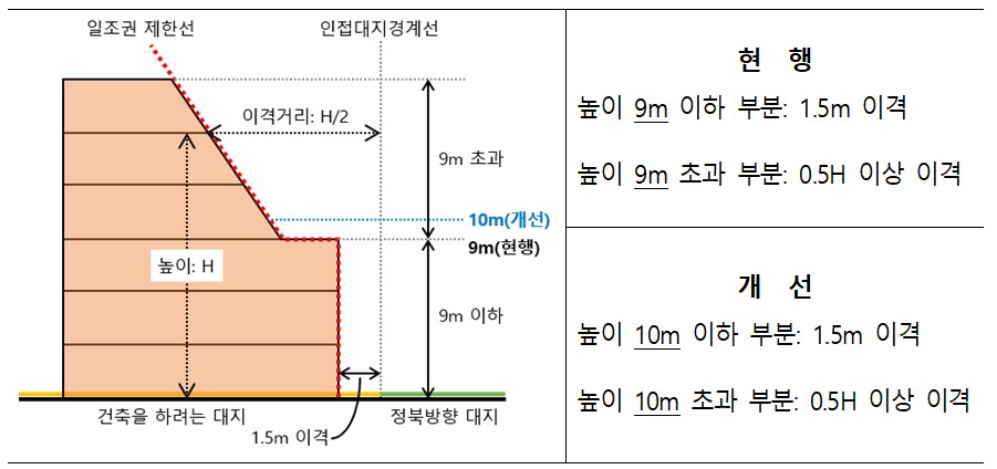 전용·일반주거지역 내 건축물 높이제한(정북방향 이격). (자료=국토교통부)
